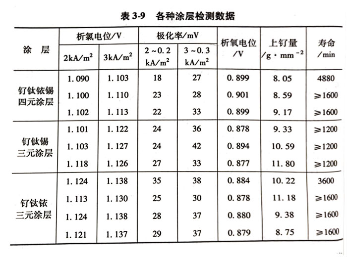 釕鈦銥錫四元涂層鈦陽極